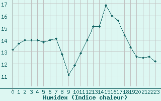 Courbe de l'humidex pour Forceville (80)