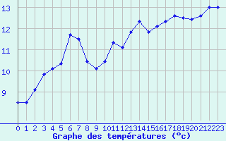 Courbe de tempratures pour Nevers (58)