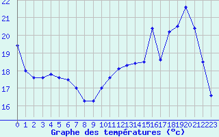 Courbe de tempratures pour Pointe de Chemoulin (44)