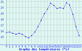 Courbe de tempratures pour Poitiers (86)