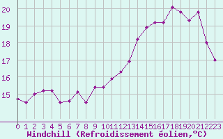 Courbe du refroidissement olien pour Dax (40)