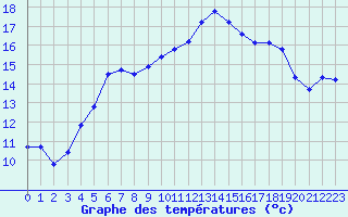 Courbe de tempratures pour Eu (76)