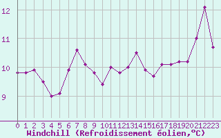 Courbe du refroidissement olien pour Cap Pertusato (2A)