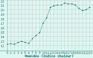 Courbe de l'humidex pour Brest (29)