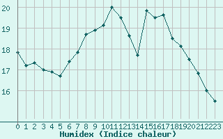 Courbe de l'humidex pour Dinard (35)