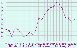 Courbe du refroidissement olien pour Biarritz (64)