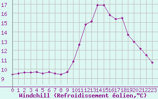 Courbe du refroidissement olien pour Avila - La Colilla (Esp)