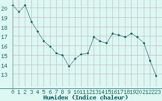 Courbe de l'humidex pour Ile de Groix (56)