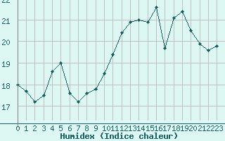 Courbe de l'humidex pour Dunkerque (59)