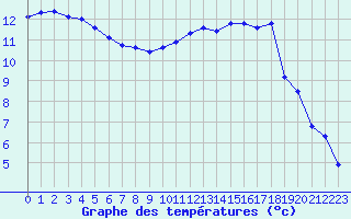 Courbe de tempratures pour Ancey (21)
