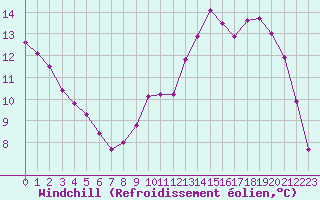 Courbe du refroidissement olien pour La Javie (04)