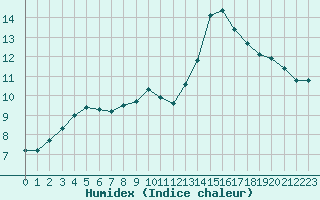 Courbe de l'humidex pour Triel-sur-Seine (78)