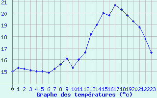 Courbe de tempratures pour Pau (64)