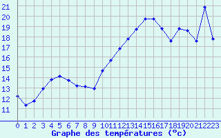 Courbe de tempratures pour Voiron (38)