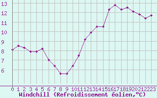 Courbe du refroidissement olien pour Orschwiller (67)