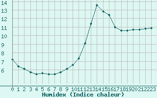 Courbe de l'humidex pour Christnach (Lu)