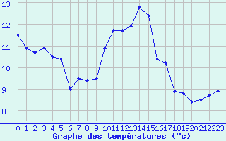 Courbe de tempratures pour Quimper (29)