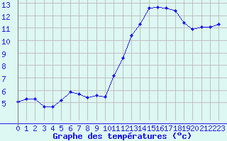 Courbe de tempratures pour Abbeville (80)