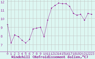 Courbe du refroidissement olien pour Lons-le-Saunier (39)