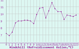 Courbe du refroidissement olien pour La Roche-sur-Yon (85)