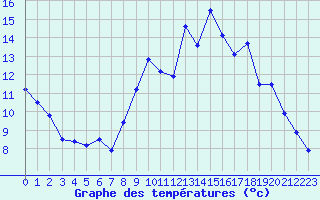 Courbe de tempratures pour Belfort-Dorans (90)