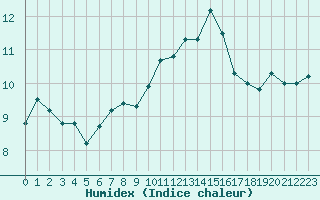 Courbe de l'humidex pour Ile Rousse (2B)