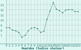 Courbe de l'humidex pour Toulon (83)