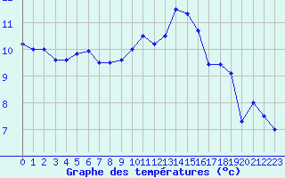 Courbe de tempratures pour Cap Corse (2B)