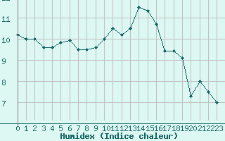 Courbe de l'humidex pour Cap Corse (2B)