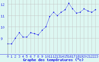 Courbe de tempratures pour Ile Rousse (2B)