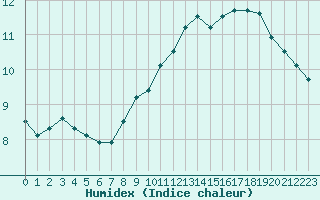 Courbe de l'humidex pour Woluwe-Saint-Pierre (Be)