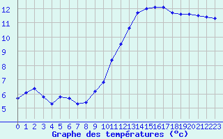 Courbe de tempratures pour Saint-Mdard-d