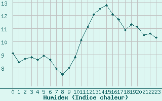 Courbe de l'humidex pour Villarzel (Sw)