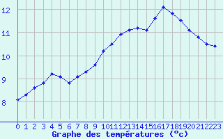 Courbe de tempratures pour Saclas (91)