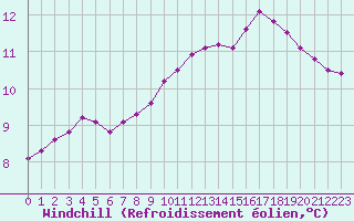 Courbe du refroidissement olien pour Saclas (91)