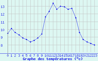 Courbe de tempratures pour Grimentz (Sw)