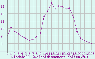 Courbe du refroidissement olien pour Grimentz (Sw)