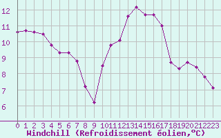 Courbe du refroidissement olien pour Saint-Philbert-de-Grand-Lieu (44)