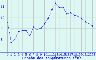 Courbe de tempratures pour Rmering-ls-Puttelange (57)