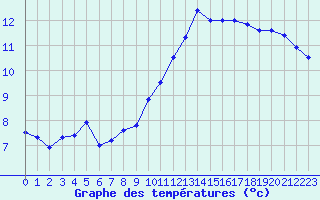 Courbe de tempratures pour Evreux (27)