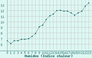 Courbe de l'humidex pour Nonaville (16)