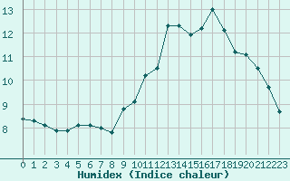 Courbe de l'humidex pour Luc-sur-Orbieu (11)