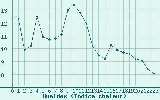 Courbe de l'humidex pour Les Pennes-Mirabeau (13)