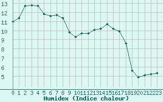 Courbe de l'humidex pour Leign-les-Bois (86)