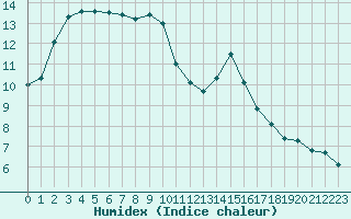 Courbe de l'humidex pour Saint-Bonnet-de-Bellac (87)