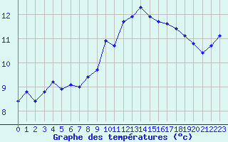 Courbe de tempratures pour La Beaume (05)