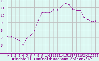 Courbe du refroidissement olien pour Blois-l