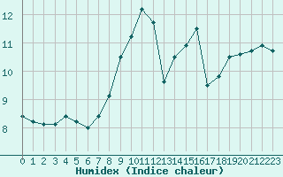 Courbe de l'humidex pour Douzens (11)