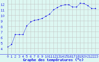 Courbe de tempratures pour Sarzeau (56)