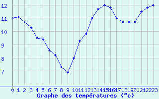 Courbe de tempratures pour Saint-Brieuc (22)